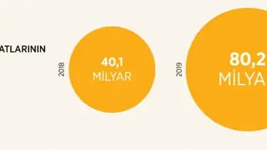 Altına yatırım ikiye katlandı, mevduatlar 80 milyar lirayı aştı