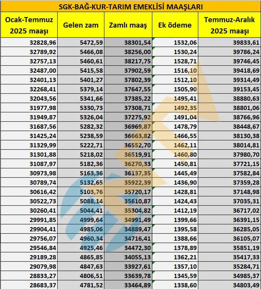 SGK, Bağ-Kur, tarım emeklisi zamları belli oldu... Maaşlar ne kadar oldu? İşte tam liste 6