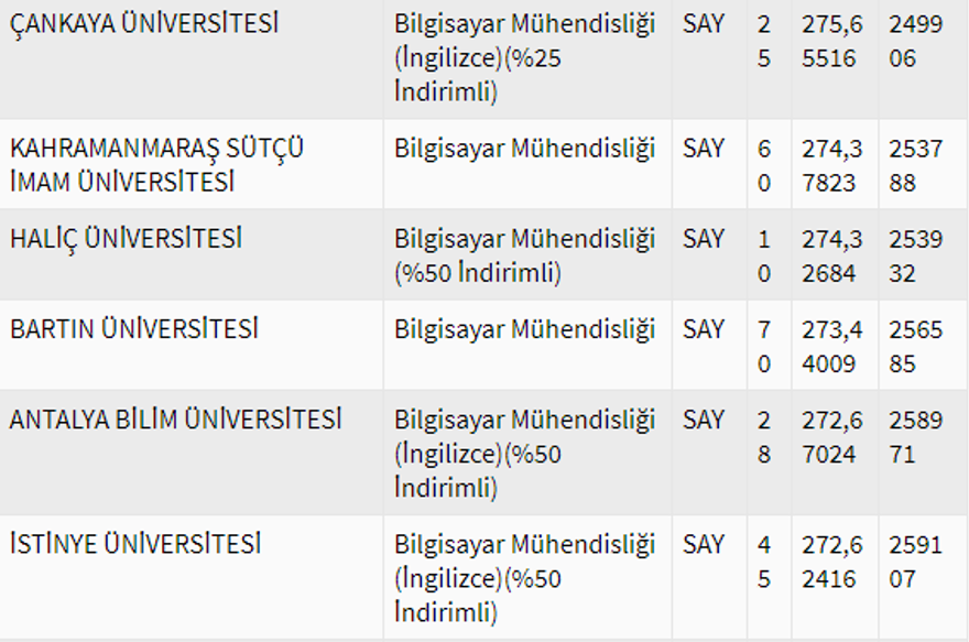 2020 Bilgisayar mühendisliği bölümü taban puanları 30 2020 Bilgisayar mühendisliği bölümü taban puanları 30