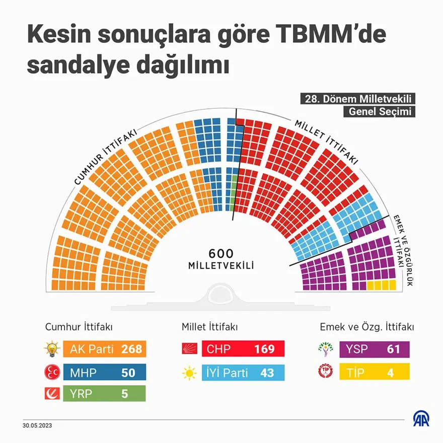 14 MAYIS 2023'TEKİ TABLO NASILDI? 4