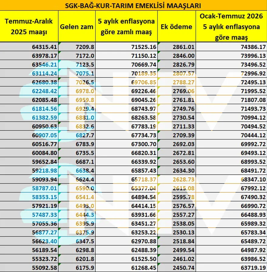 SSK ve Bağ-Kur'lu emeklilerin 5 aylık zam oranı belirlendi 3