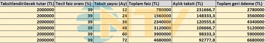 Vergi yapılandırması devreye girdi, işte faiz ve ödenecek taksit tutarları 8