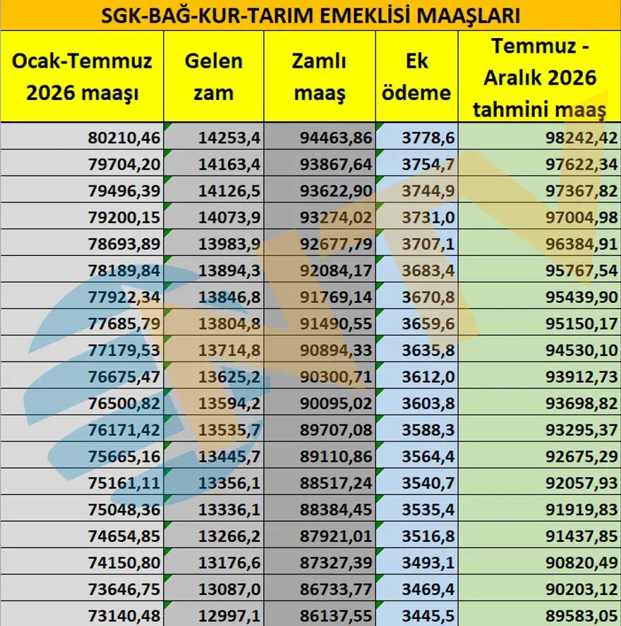 Emeklilere yeni ek ödeme. Emekli maaş zammı ne olacak? 5