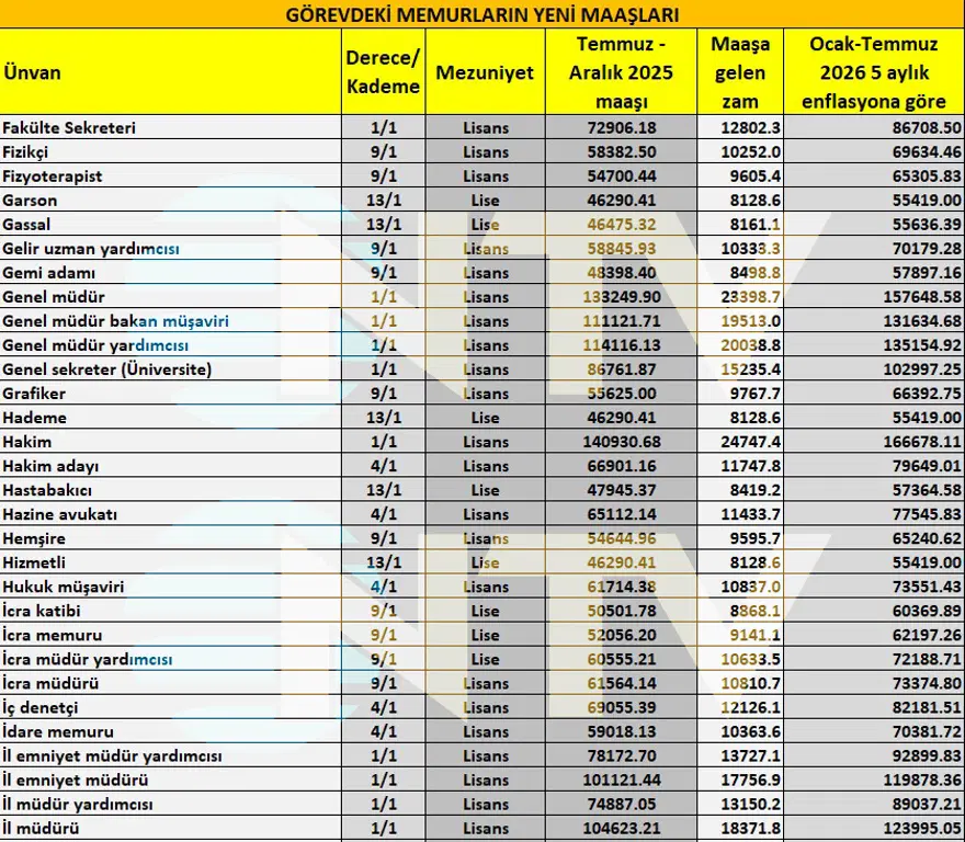 Öğretmen, polis, hemşire, gassal, bekçi. Memur maaşları yeni artışla ne kadar olacak?  7
