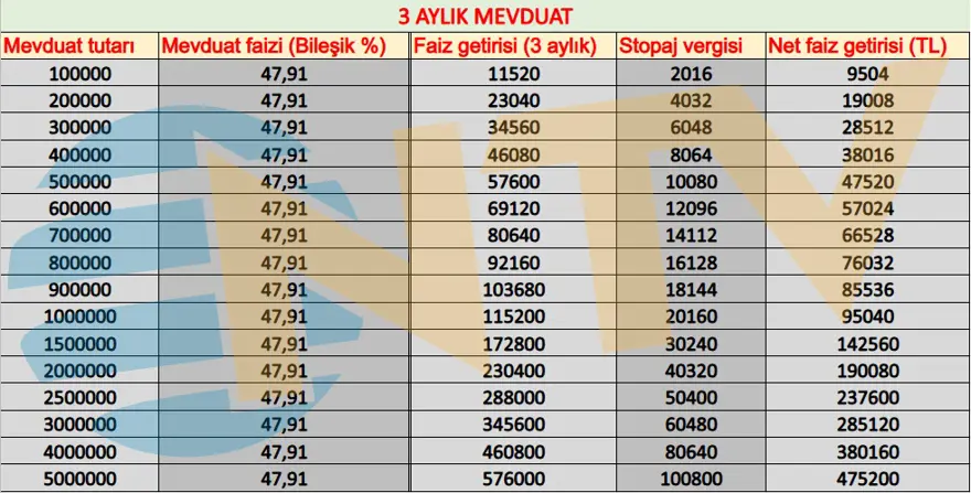 Mevduat faiz oranları yükseliyor. Her ay 32 bin lira faiz imkanı 7