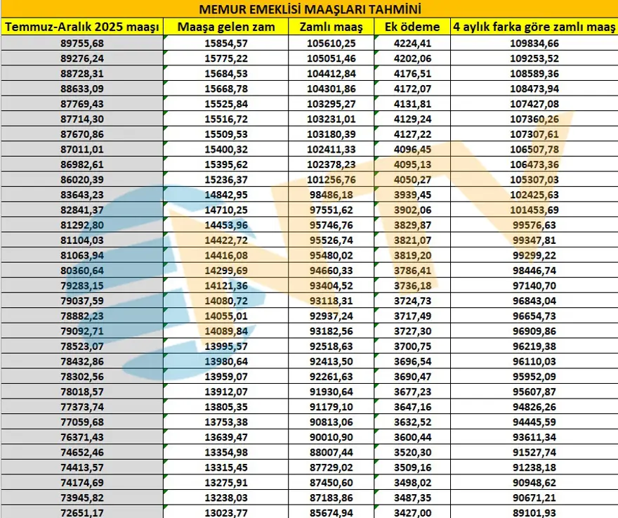 Memur ve emekliyi zam heyecanı sardı. Seyyanen zam olacak mı? 15