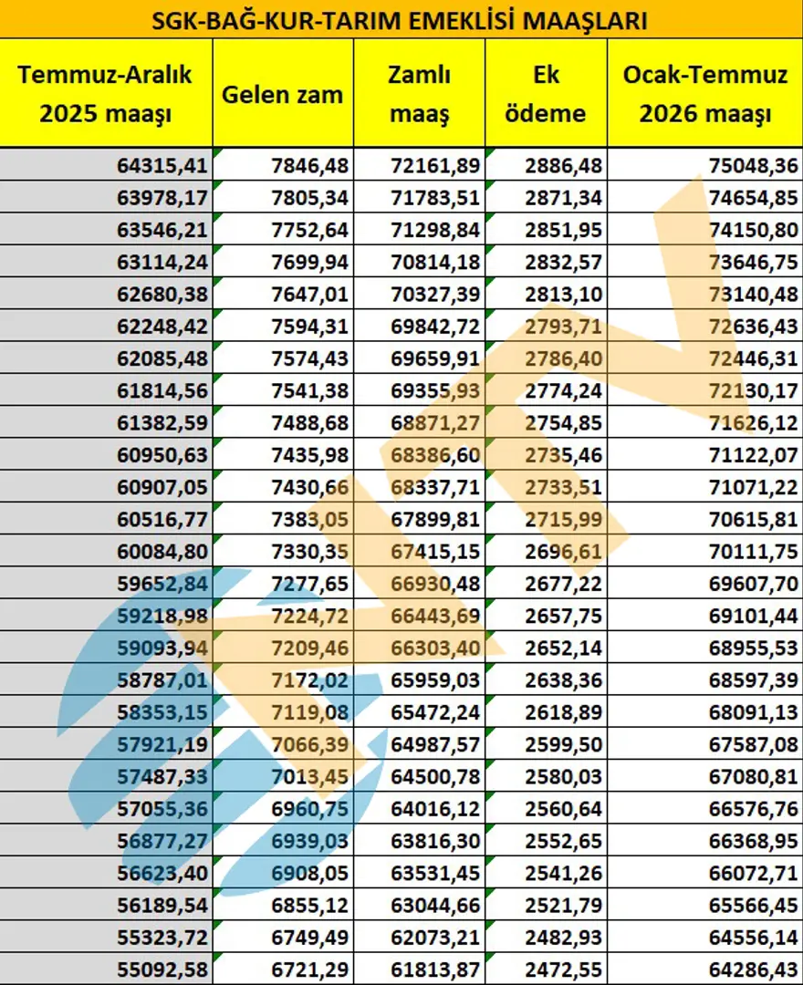 SSK ve BAĞ-KUR emeklisi ne kadar maaş alacak? Tek tek hesapladık 3