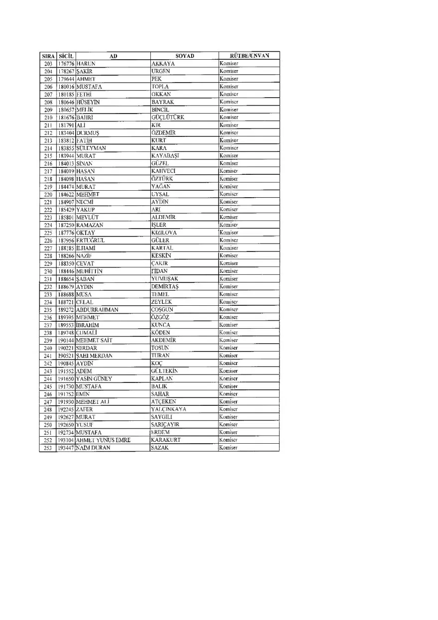 KHK ile ihraç edilenlerin tam listesi (701 sayılı son OHAL KHK'sı) 53 KHK ile ihraç edilenlerin tam listesi (701 sayılı son OHAL KHK'sı) 53