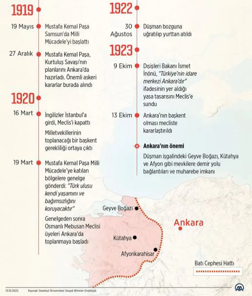 ANKARA'NIN BAŞKENT OLUŞUNUN TARİHİ 1