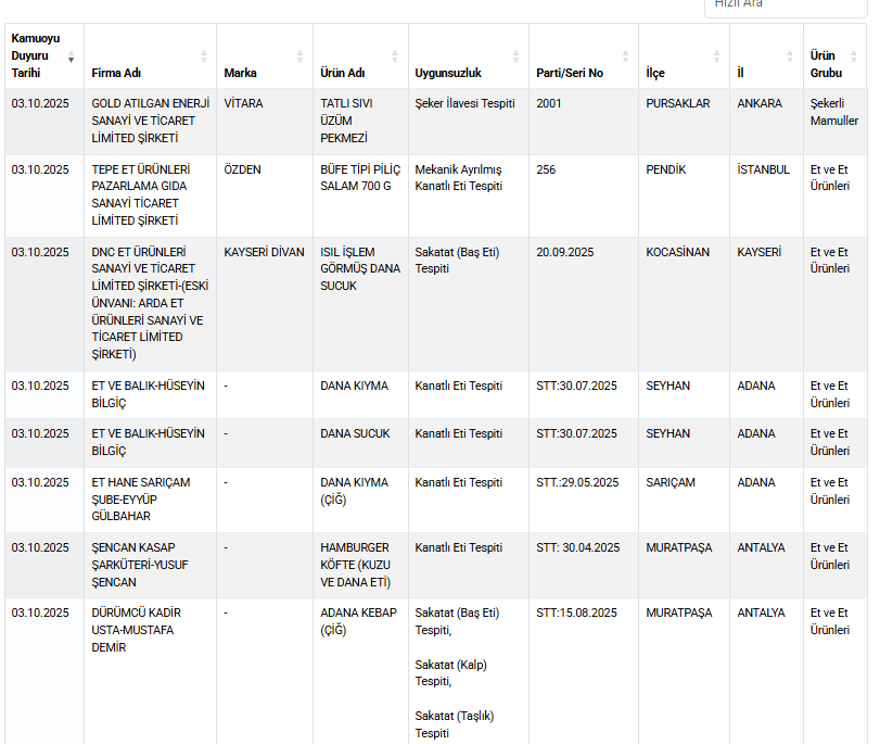 Taklit ve tağşiş listesi güncellendi: Dana kıymada kalp çıktı 3 Taklit ve tağşiş listesi güncellendi: Dana kıymada kalp çıktı 3