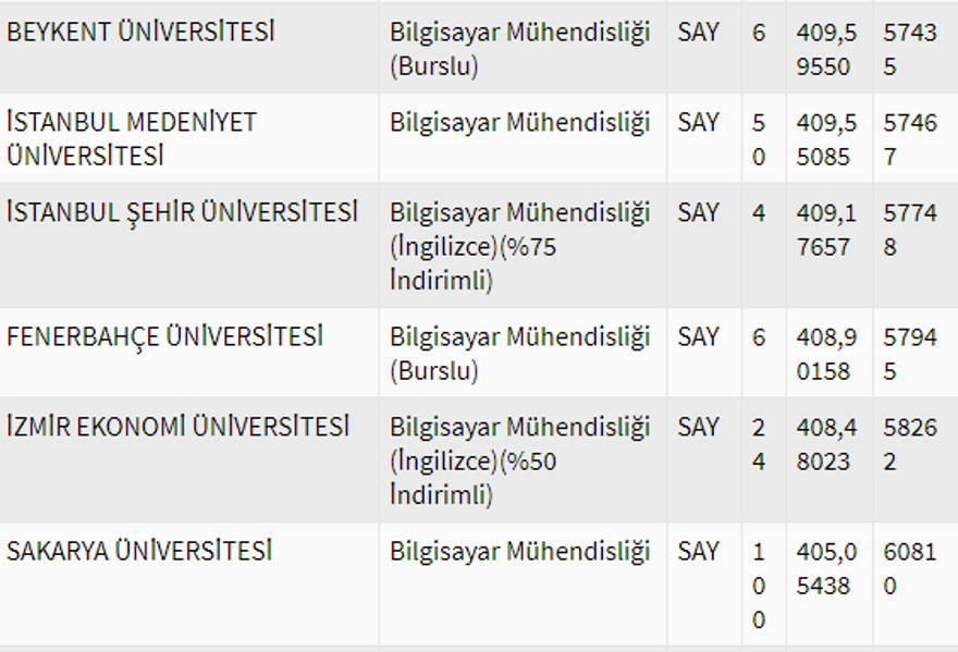 2020 Bilgisayar mühendisliği bölümü taban puanları 12 2020 Bilgisayar mühendisliği bölümü taban puanları 12