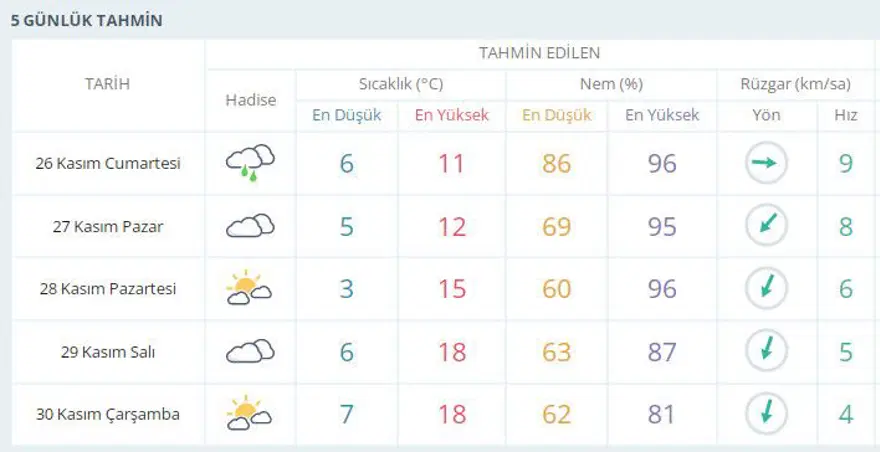 DÜZCE İÇİN 5 GÜNLÜK HAVA TAHMİNİ 5 DÜZCE İÇİN 5 GÜNLÜK HAVA TAHMİNİ 5