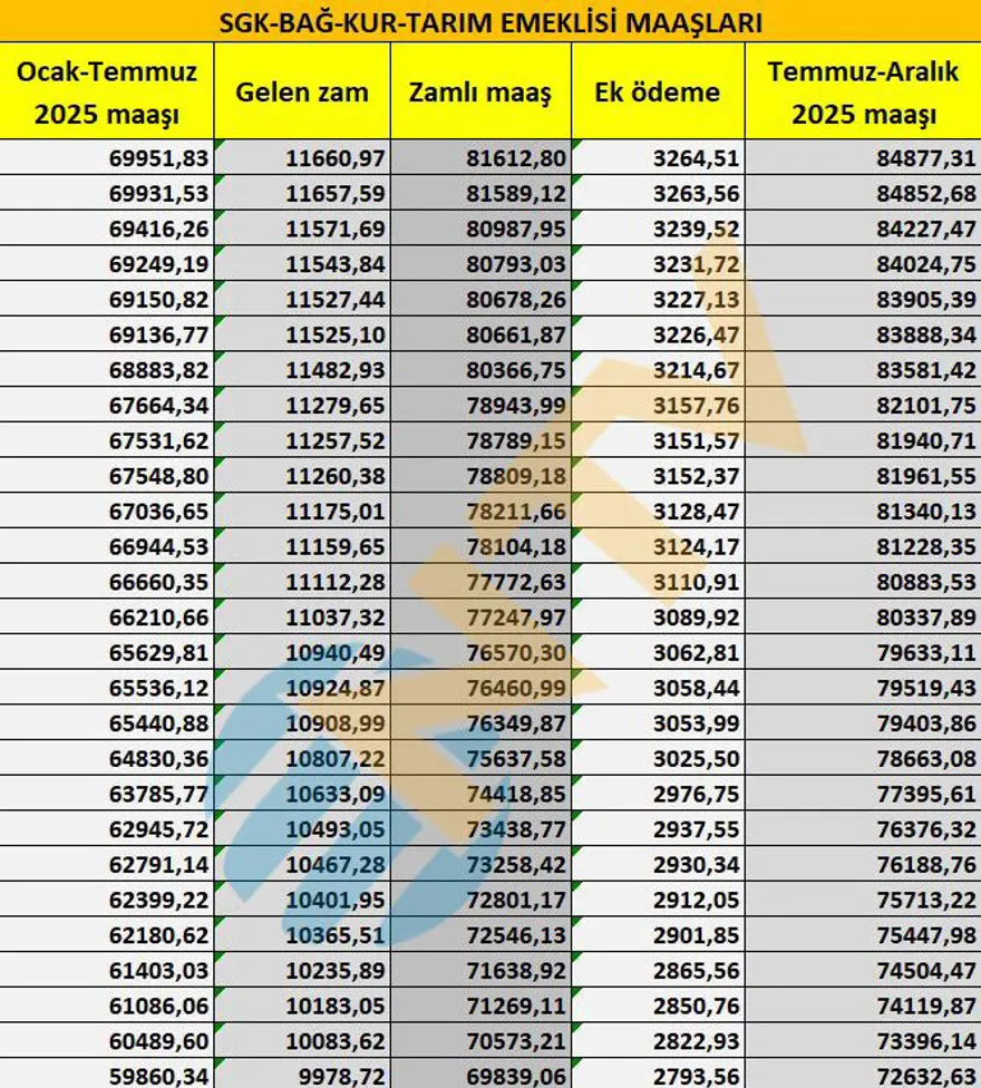 SGK, Bağ-Kur, tarım emeklisi zamları belli oldu... Maaşlar ne kadar oldu? İşte tam liste 1