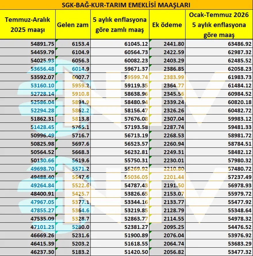 SSK ve Bağ-Kur'lu emeklilerin 5 aylık zam oranı belirlendi 4