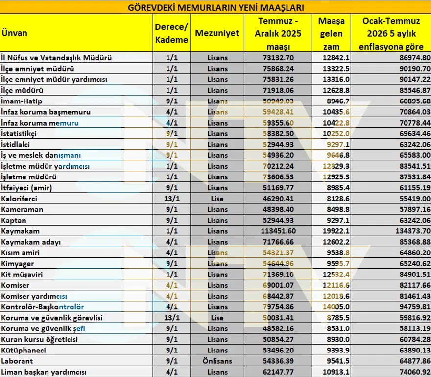 Öğretmen, polis, hemşire, gassal, bekçi. Memur maaşları yeni artışla ne kadar olacak?  3