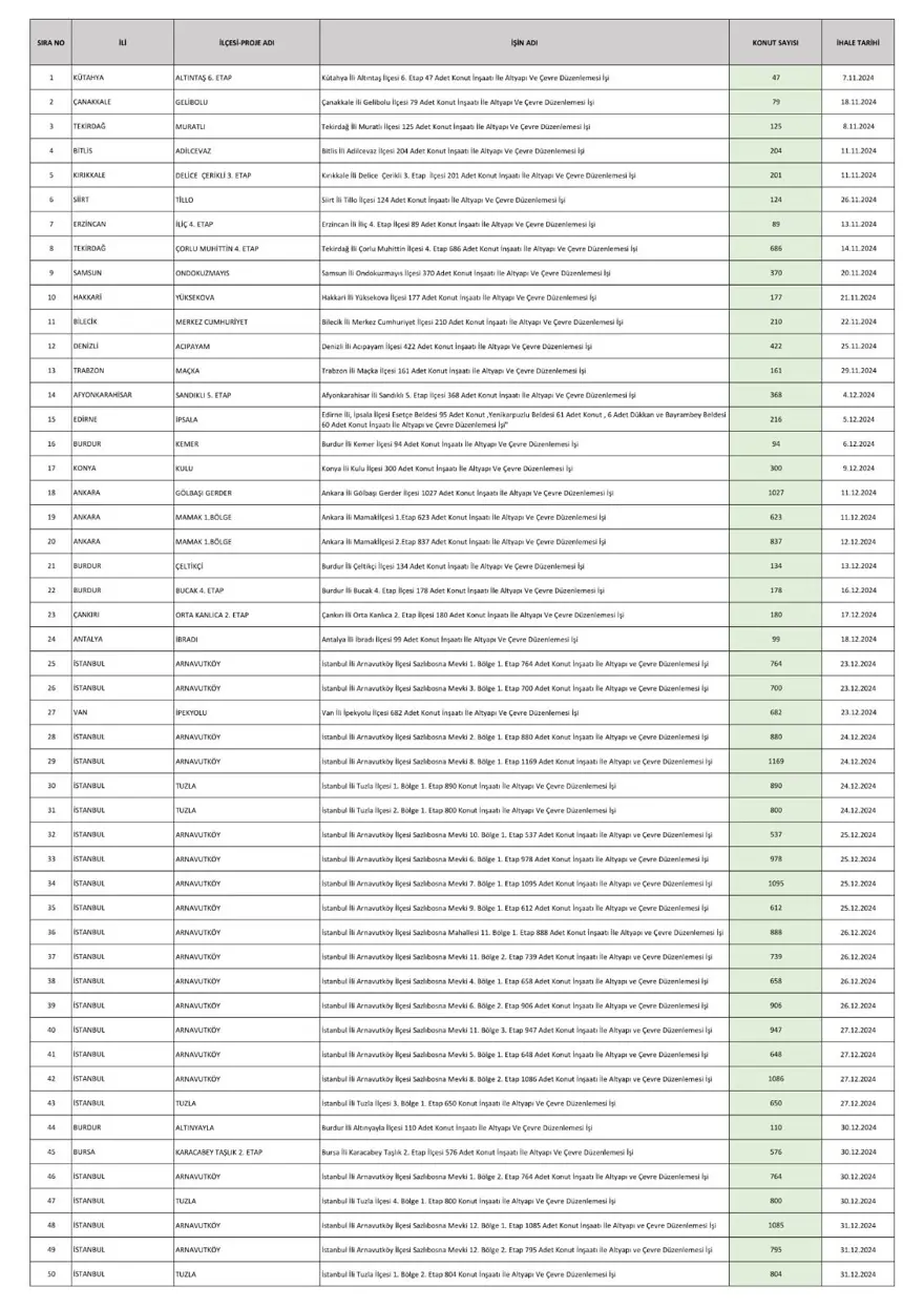 TOKİ 250 bin sosyal konut projesi ihale tarihleri 2024-2025: İstanbul, Ankara, İzmir ve tüm illerin TOKİ 250 bin konut başvuruları ne zaman? 4 TOKİ 250 bin sosyal konut projesi ihale tarihleri 2024-2025: İstanbul, Ankara, İzmir ve tüm illerin TOKİ 250 bin konut başvuruları ne zaman? 4
