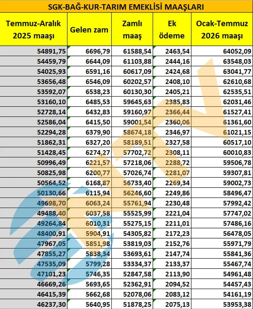 SSK ve BAĞ-KUR emeklisi ne kadar maaş alacak? Tek tek hesapladık 4
