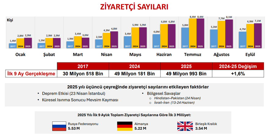 Türkiye turizmde rekora doymuyor! 5