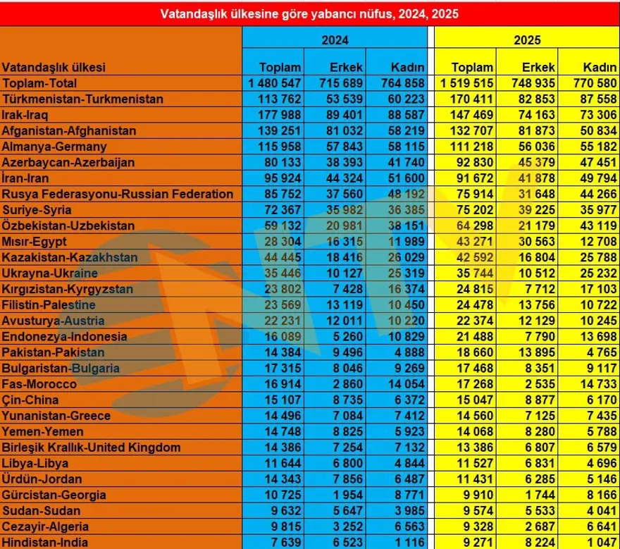 TÜİK, Türkiye’deki yabancı nüfusu açıkladı. En yüksek oran onlarda 2 TÜİK, Türkiye’deki yabancı nüfusu açıkladı. En yüksek oran onlarda 2