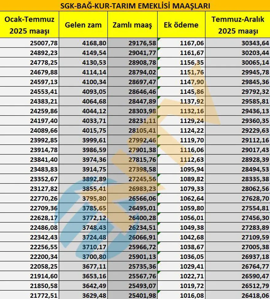 SGK, Bağ-Kur, tarım emeklisi zamları belli oldu... Maaşlar ne kadar oldu? İşte tam liste 8