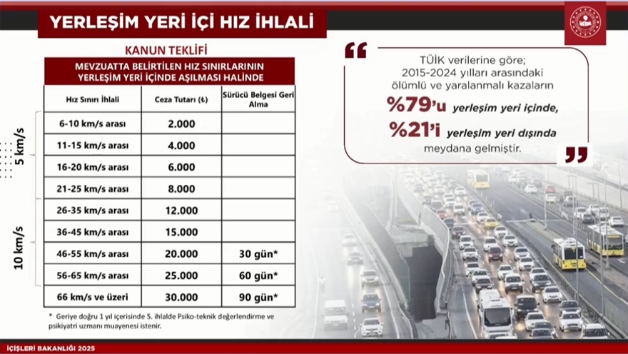 Trafikte yeni dönem başlıyor: Para cezasının yanında sürücü belgesi ve aracı alınabilecek Trafikte yeni dönem başlıyor: Para cezasının yanında sürücü belgesi ve aracı alınabilecek