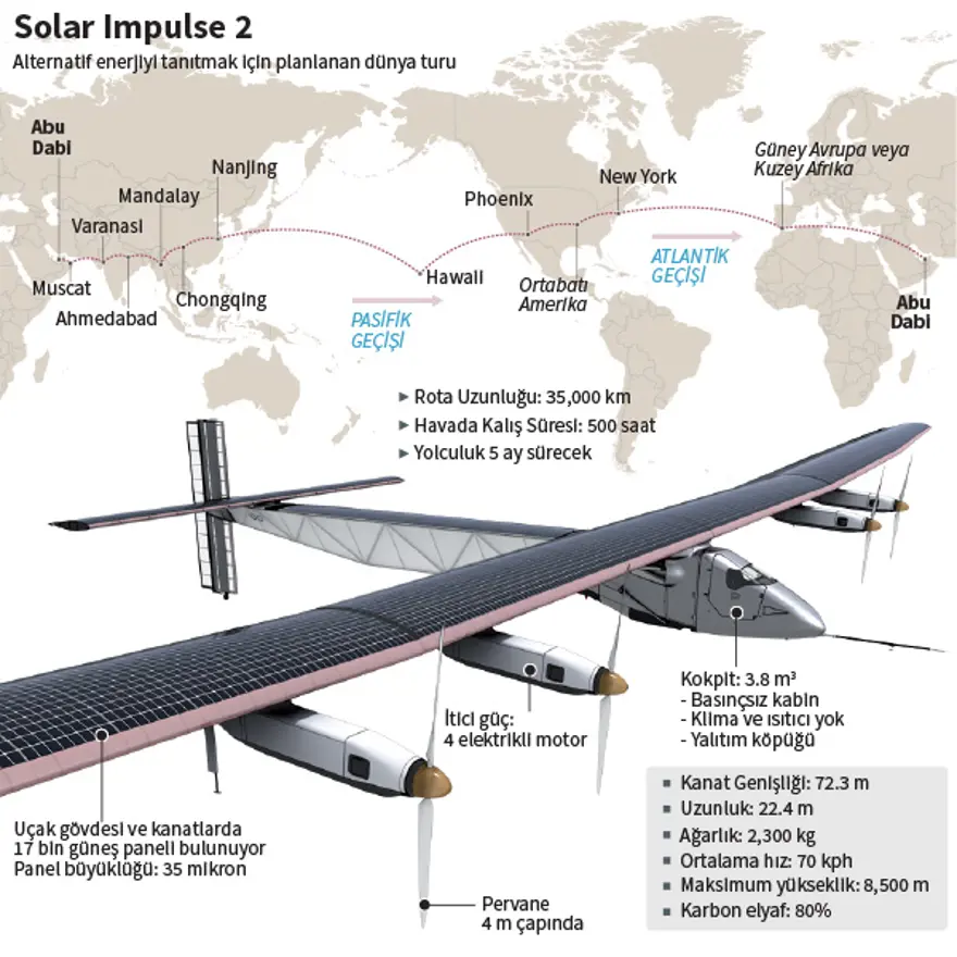 Solar Impulse 2 dünya turuna başladı 2 Solar Impulse 2 dünya turuna başladı 2