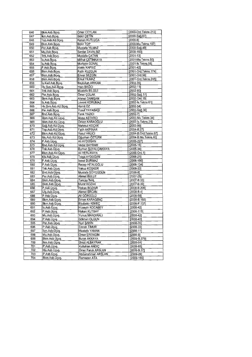 KHK ile ihraç edilenlerin tam listesi (701 sayılı son OHAL KHK'sı) 290 KHK ile ihraç edilenlerin tam listesi (701 sayılı son OHAL KHK'sı) 290