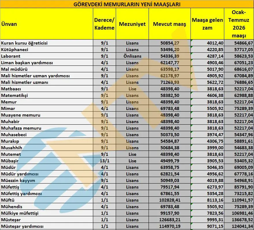 Memur maaşları ne kadar olacak? Öğretmen, polis, hemşire... İşte yeni teklife göre zamlı maaşlar 5