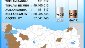 Sadece iki bölge 'hayır' dedi