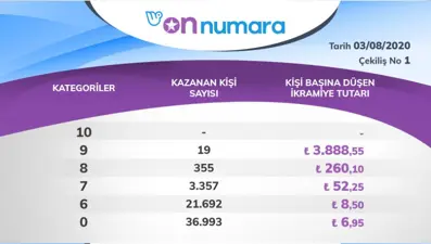On Numara çekiliş sonuçları açıklandı! 3 Ağustos Sisal Şans Milli Piyango online on numara bilet sorgulama