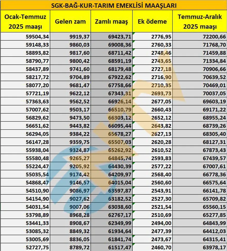 SGK, Bağ-Kur, tarım emeklisi zamları belli oldu... Maaşlar ne kadar oldu? İşte tam liste 2