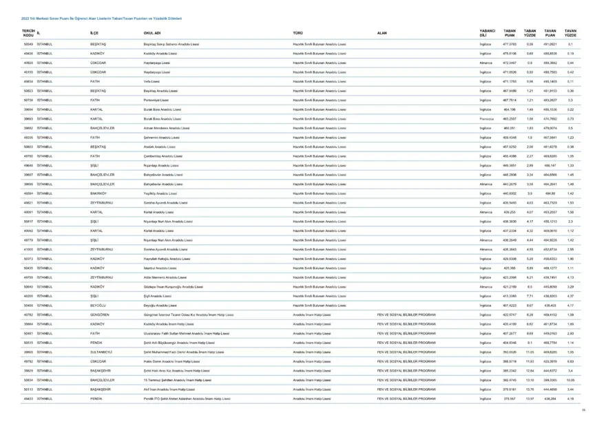 LGS taban ve tavan puanları 2023: MEB LGS taban/tavan puanları belli oldu mu? Başarı sıralaması ne zaman açıklanacak? 32 LGS taban ve tavan puanları 2023: MEB LGS taban/tavan puanları belli oldu mu? Başarı sıralaması ne zaman açıklanacak? 32