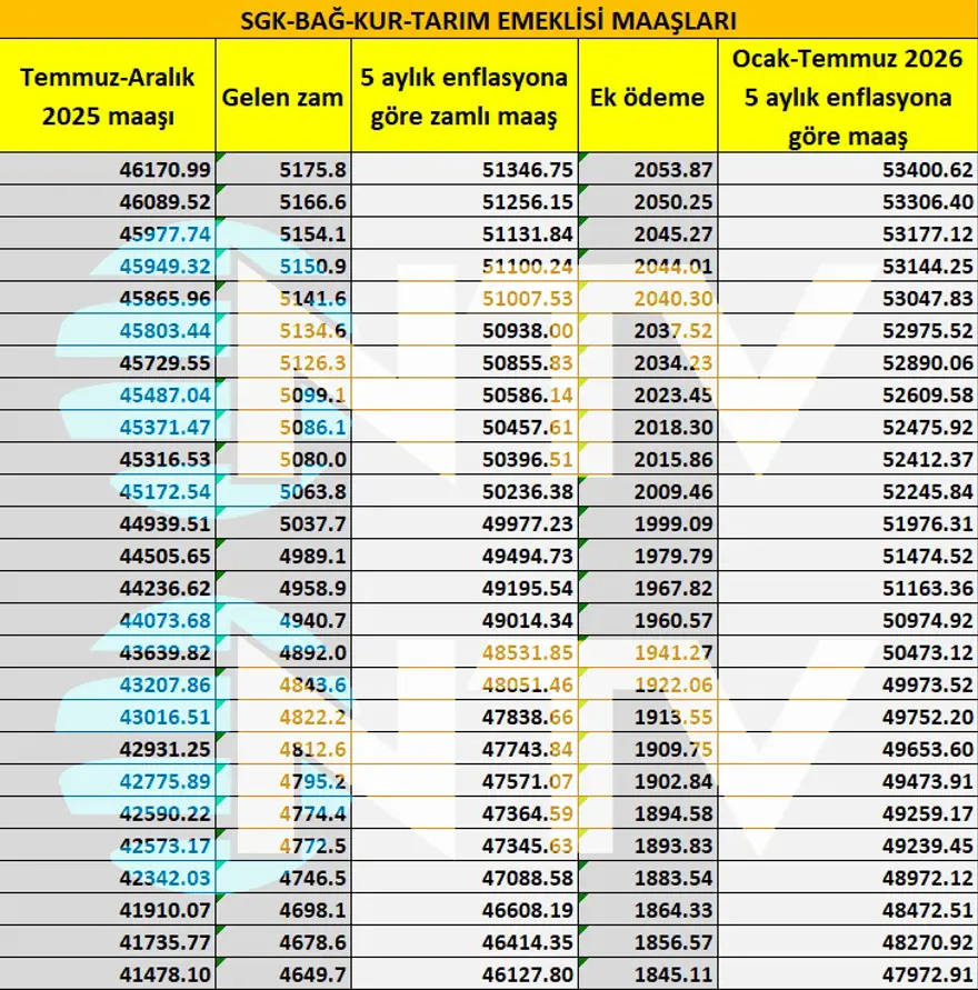 SSK ve Bağ-Kur'lu emeklilerin 5 aylık zam oranı belirlendi 5