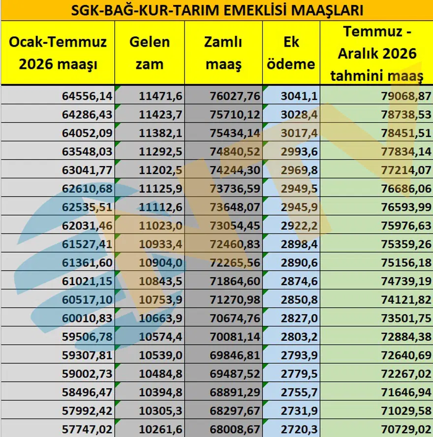 Emeklilere yeni ek ödeme. Emekli maaş zammı ne olacak? 7