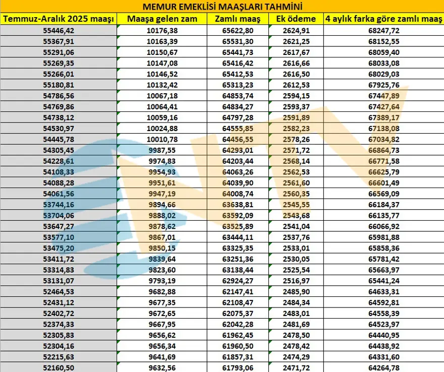 Memur ve emekliyi zam heyecanı sardı. Seyyanen zam olacak mı? 19
