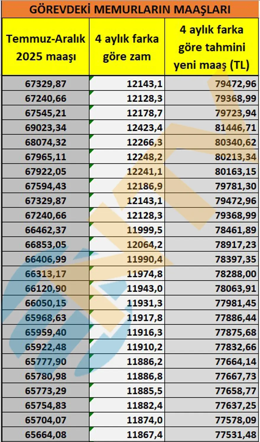 Memur ve emekliyi zam heyecanı sardı. Seyyanen zam olacak mı? 5