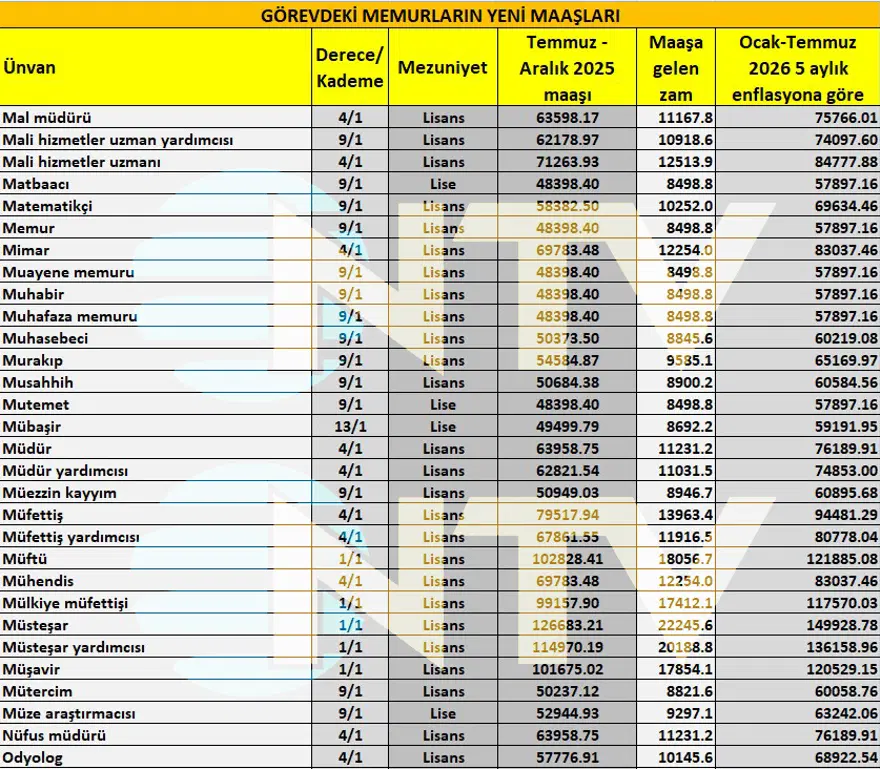 Öğretmen, polis, hemşire, gassal, bekçi. Memur maaşları yeni artışla ne kadar olacak?  6