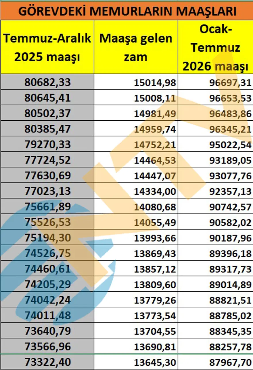 Memur ve memur emeklisi ne kadar maaş alacak? Kuruşu kuruşuna hesapladık 4