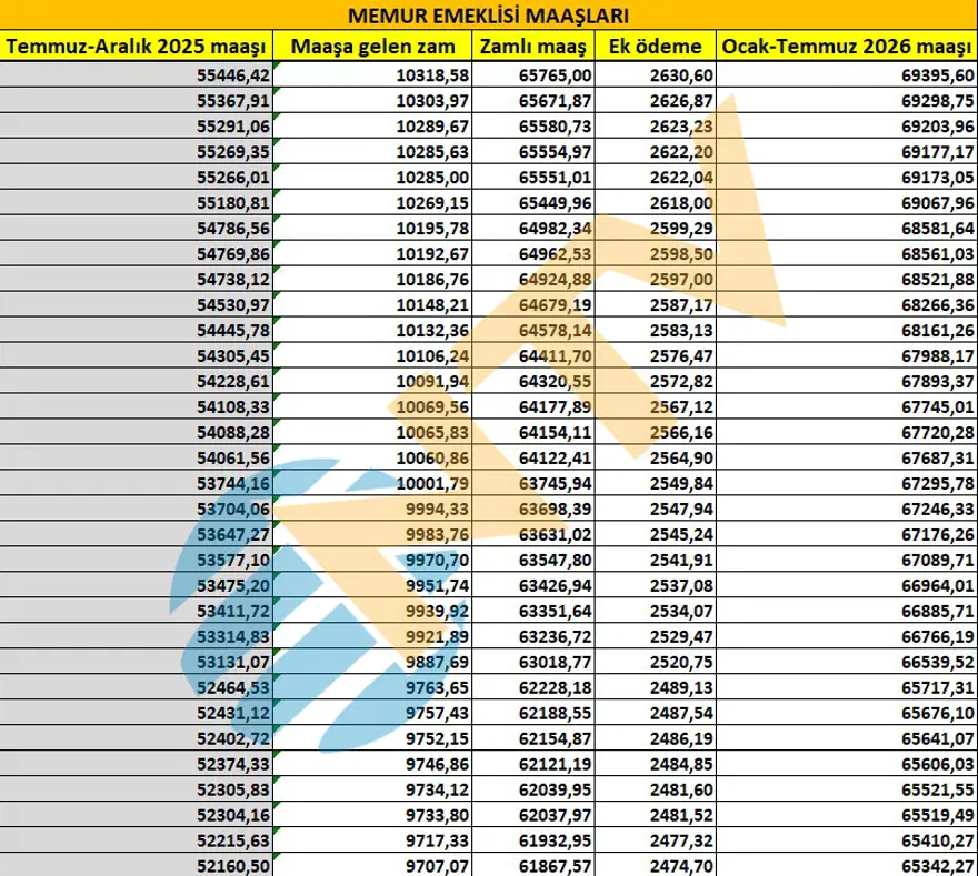 Memur ve memur emeklisi ne kadar maaş alacak? Kuruşu kuruşuna hesapladık 22