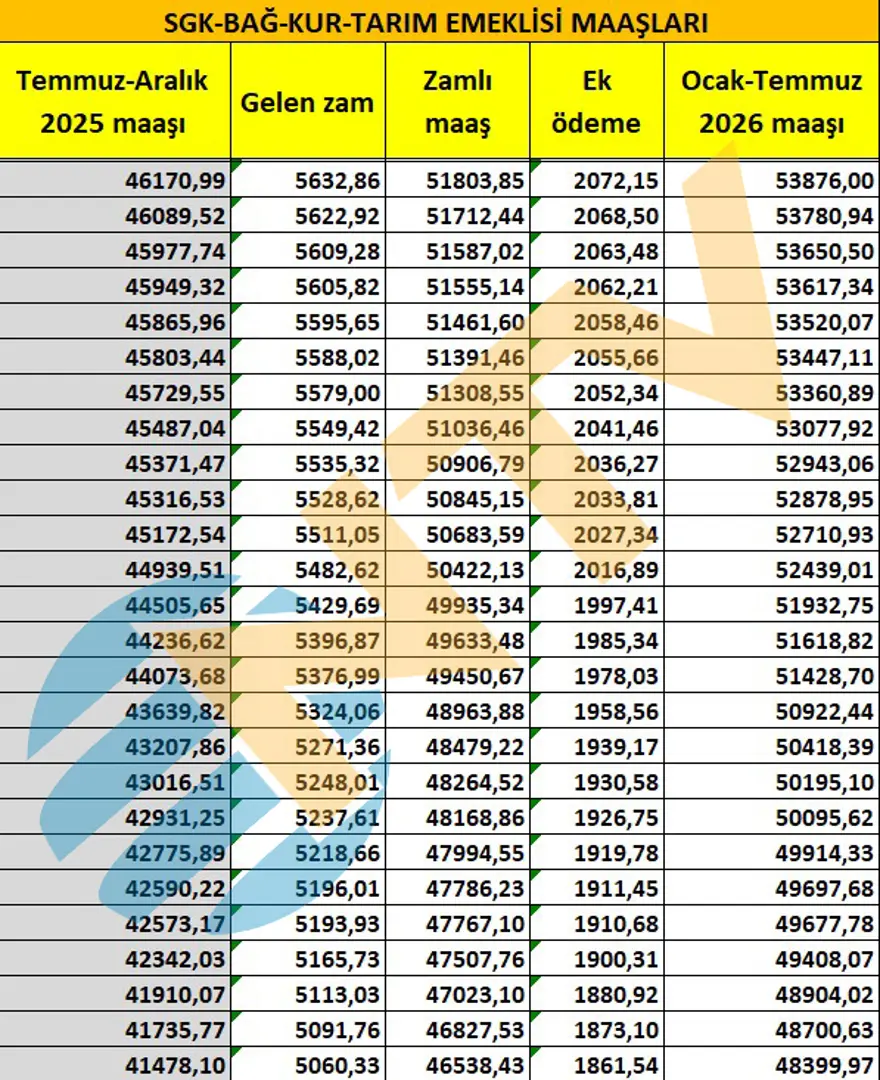 SSK ve BAĞ-KUR emeklisi ne kadar maaş alacak? Tek tek hesapladık 5