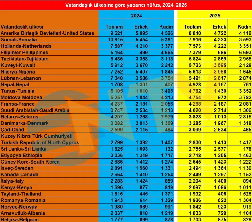 TÜİK, Türkiye’deki yabancı nüfusu açıkladı. En yüksek oran onlarda 3 TÜİK, Türkiye’deki yabancı nüfusu açıkladı. En yüksek oran onlarda 3