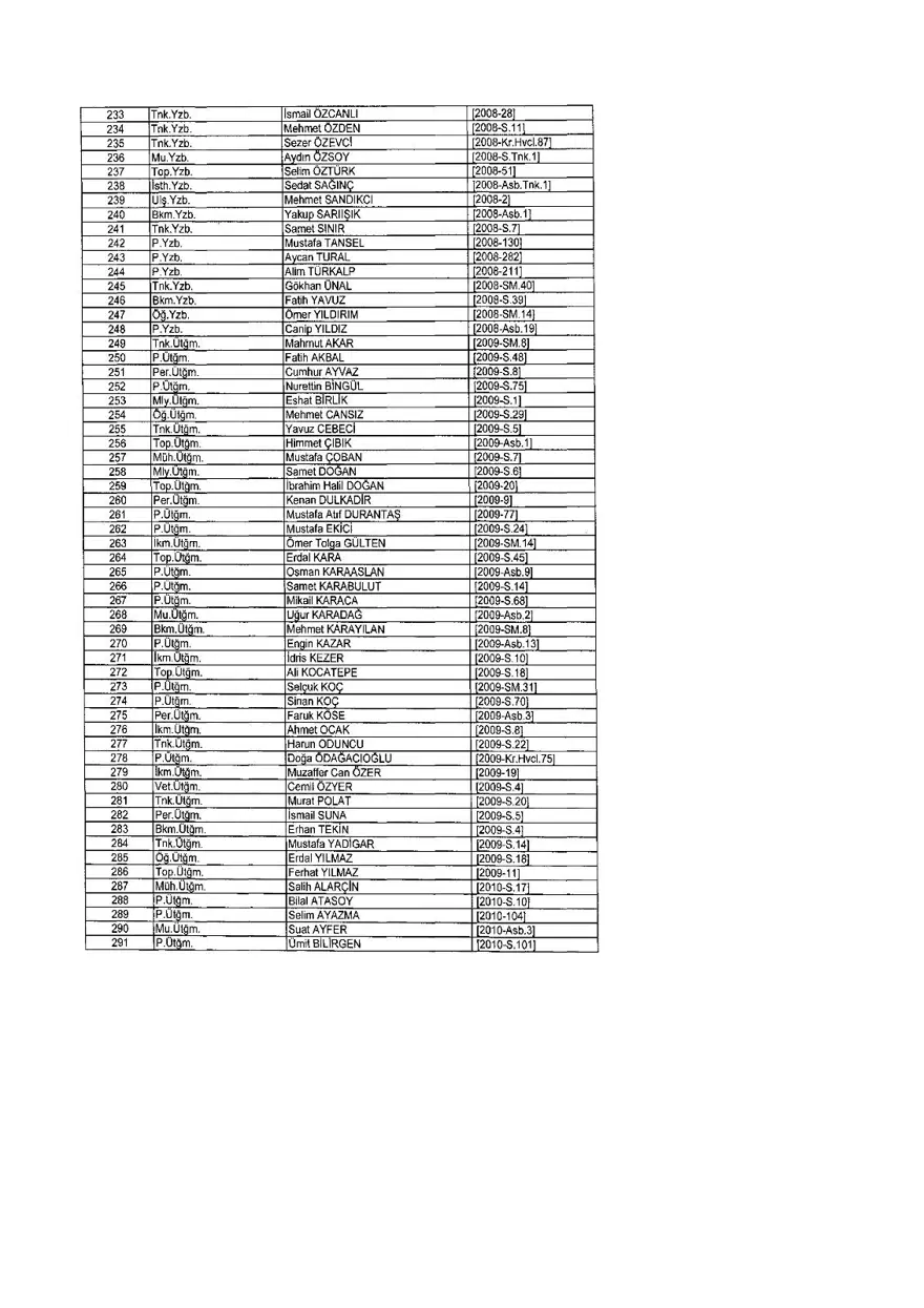 KHK ile ihraç edilenlerin tam listesi (701 sayılı son OHAL KHK'sı) 283 KHK ile ihraç edilenlerin tam listesi (701 sayılı son OHAL KHK'sı) 283