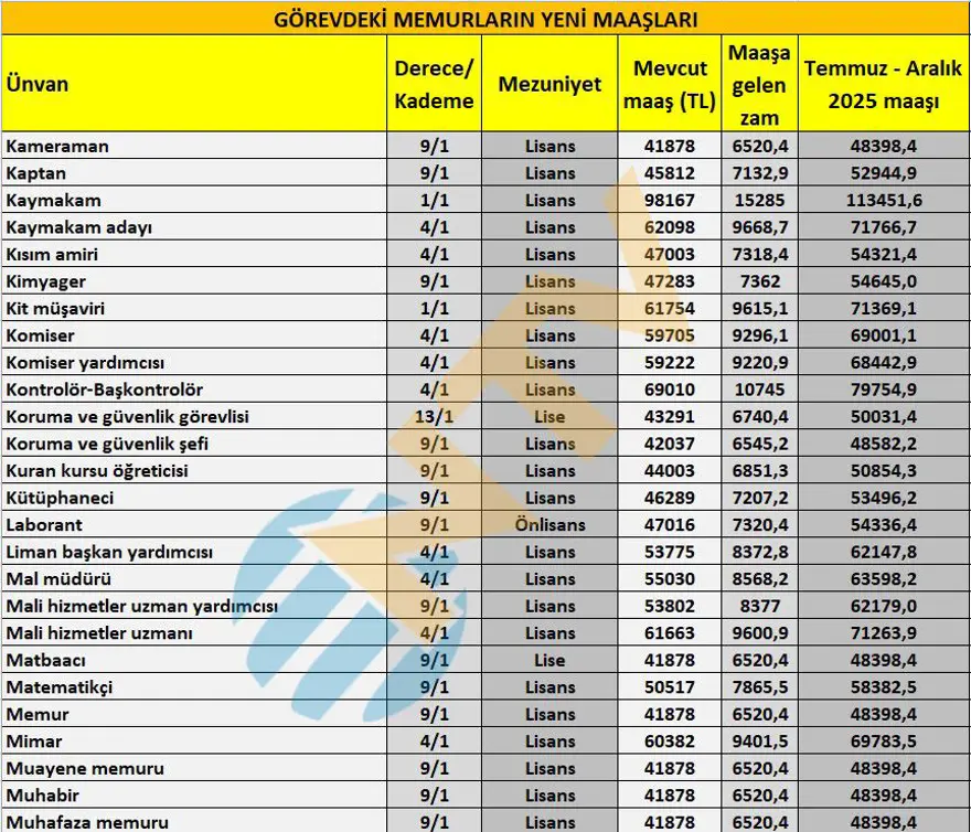 Öğretmen, polis, hemşire, gassal, bekçi... Tüm memur ünvanlarının yeni maaşlarını hesapladık 5