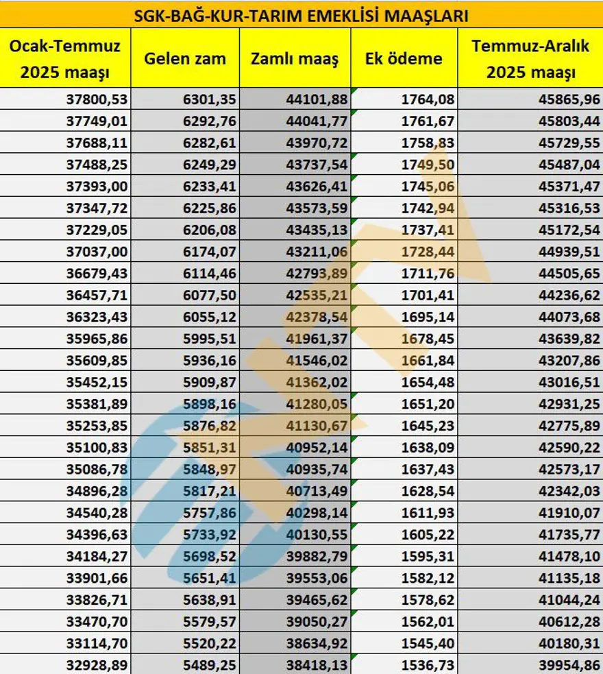 SGK, Bağ-Kur, tarım emeklisi zamları belli oldu... Maaşlar ne kadar oldu? İşte tam liste 5