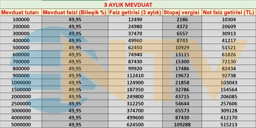 Bankalardan ayda 40 bin lira faiz getirisi... En yüksek mevduat faizi yüzde 50 7 Bankalardan ayda 40 bin lira faiz getirisi... En yüksek mevduat faizi yüzde 50 7