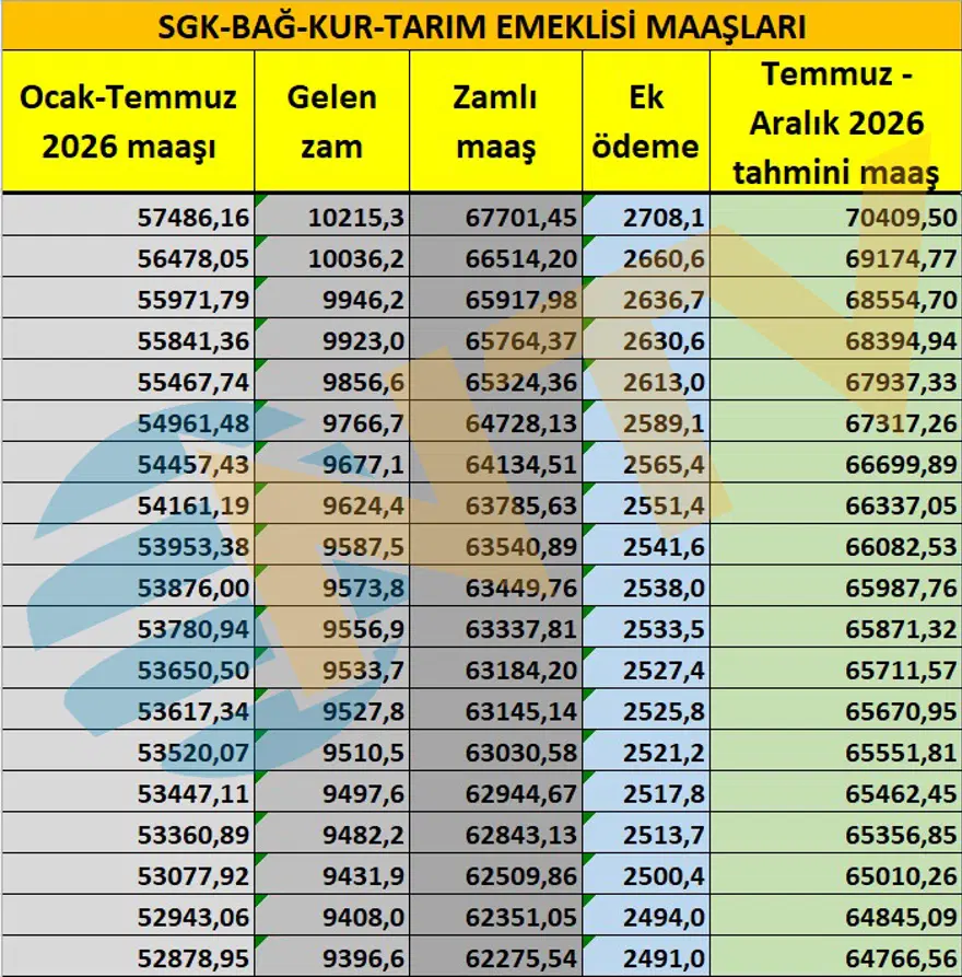 Emeklilere yeni ek ödeme. Emekli maaş zammı ne olacak? 8