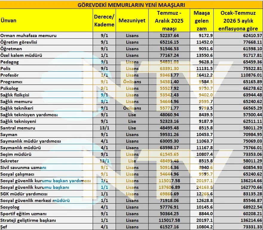 Öğretmen, polis, hemşire, gassal, bekçi. Memur maaşları yeni artışla ne kadar olacak?  2
