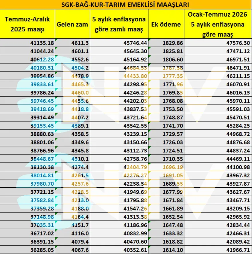 SSK ve Bağ-Kur'lu emeklilerin 5 aylık zam oranı belirlendi 6