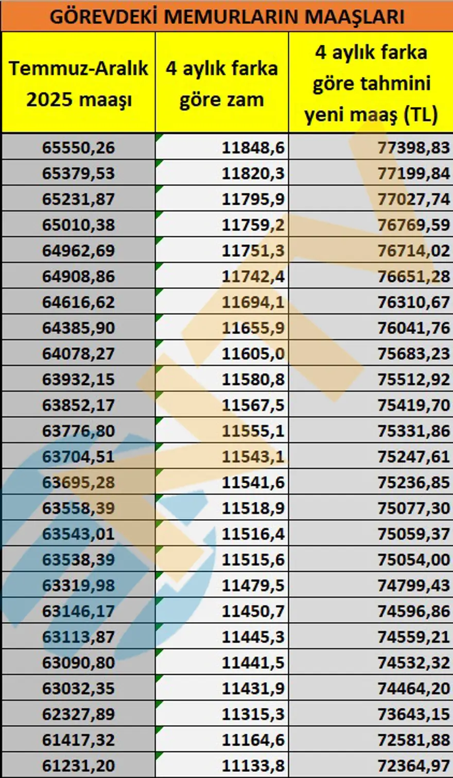 Memur ve emekliyi zam heyecanı sardı. Seyyanen zam olacak mı? 8