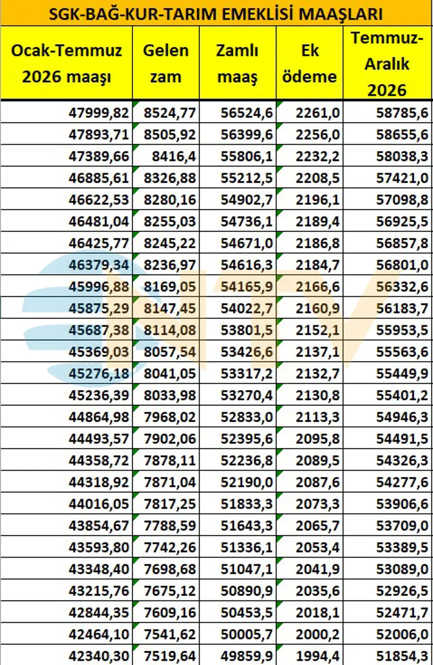 SSK ve BAĞ-KUR emeklilerinin zammı belli oldu 8